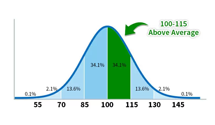 Your IQ score is 101-115