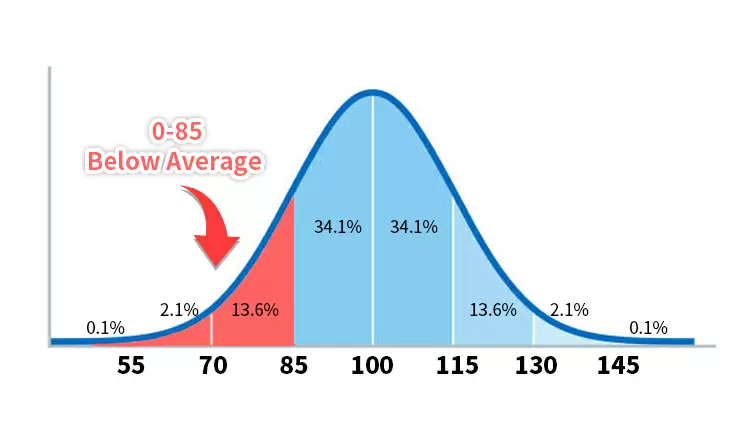 Your IQ score is 0-84