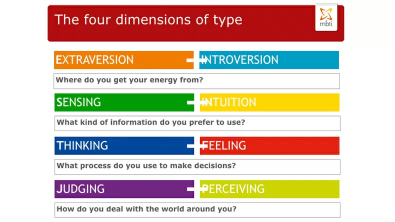 16 Personalities Test - Find Out Your 16 Personalities Type