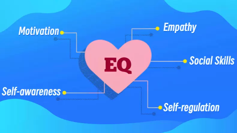 EQ Test (Emotional Intelligence Quotient Test)